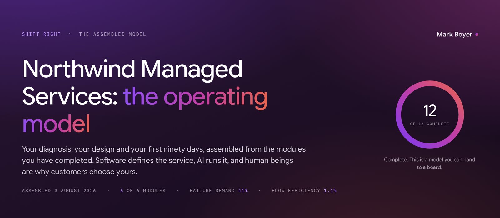 Cover page of the assembled Operating Model for Northwind Managed Services, with a progress ring reading twelve of twelve complete, and a line beneath reading six of six modules, failure demand 41 per cent, flow efficiency 1.1 per cent.