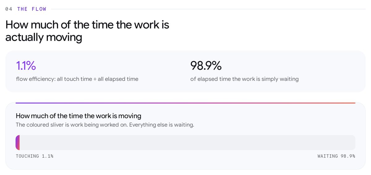 A section headed how much of the time the work is actually moving, reading 1.1 per cent flow efficiency against 98.9 per cent waiting, above a bar in which the coloured portion is a thin sliver at the far left.