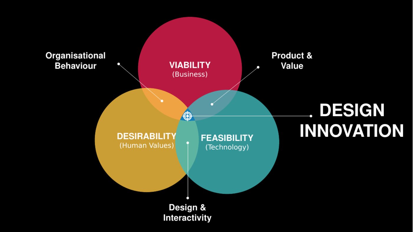 Desirability, viability, feasibility — the design innovation triangle
