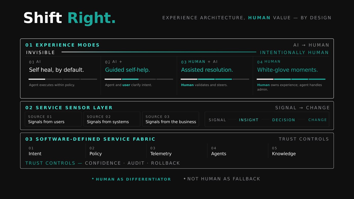 Shift right — experience architecture, four modes from invisible AI to intentionally human