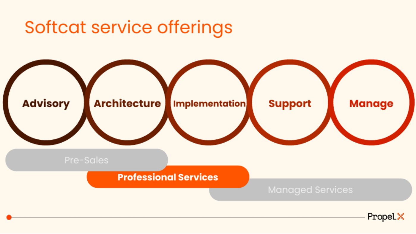 Softcat service offerings — advisory, architecture, implementation, support, manage