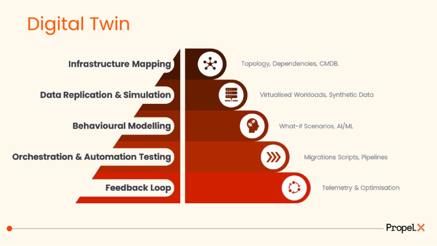 Digital twin