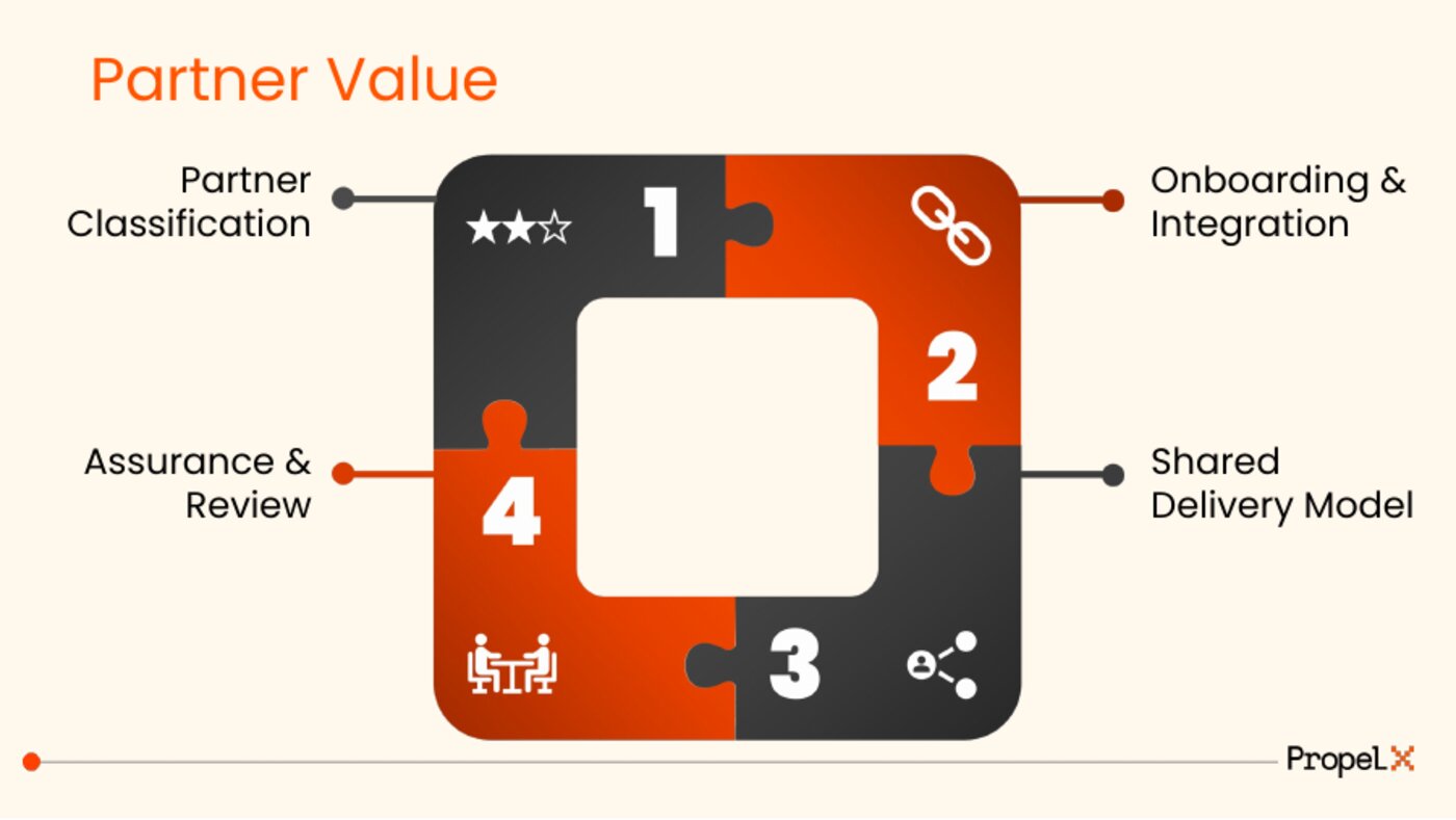 Partner value — classification, onboarding, shared delivery, assurance