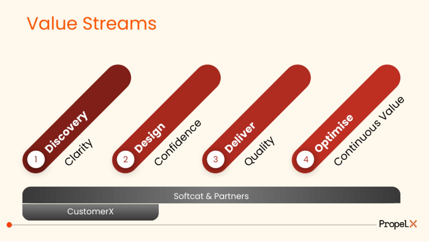 CustomerX value streams — discovery → clarity → design