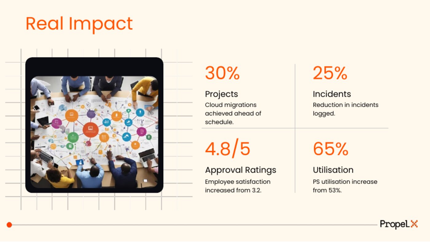Real impact — 30% projects ahead, 25% incident reduction, 4.8/5 approval, 65% utilisation lift